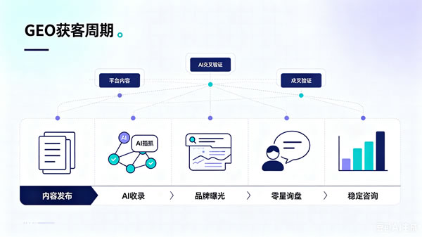 GEO时代制造业企业官网如何做好AI搜索推广？3个方法教你规避内卷打造专属流量壁垒